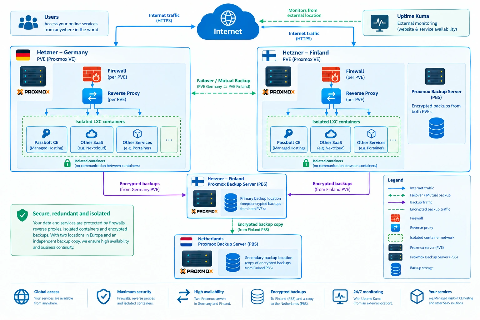 Infrastructure Host4Apps.com